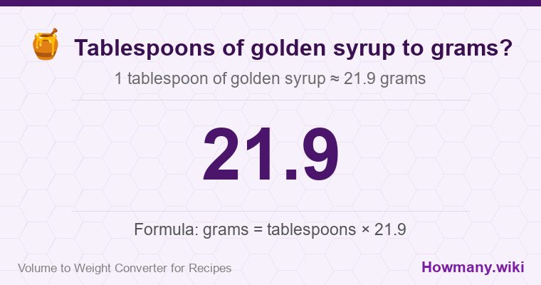 How to convert tablespoons of golden syrup to grams? 1 tablespoon of golden syrup ≈ 21.9 grams.