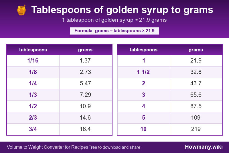 Conversion chart: Tablespoons of golden syrup to grams (1/16 to 10 tablespoons). 1 tablespoon ≈ 21.9 grams.
