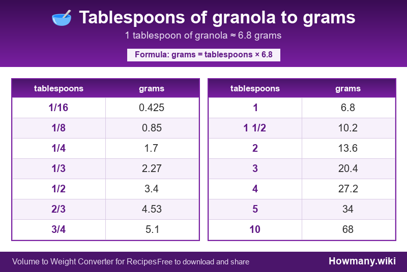 Conversion chart: Tablespoons of granola to grams (1/16 to 10 tablespoons). 1 tablespoon ≈ 6.8 grams.