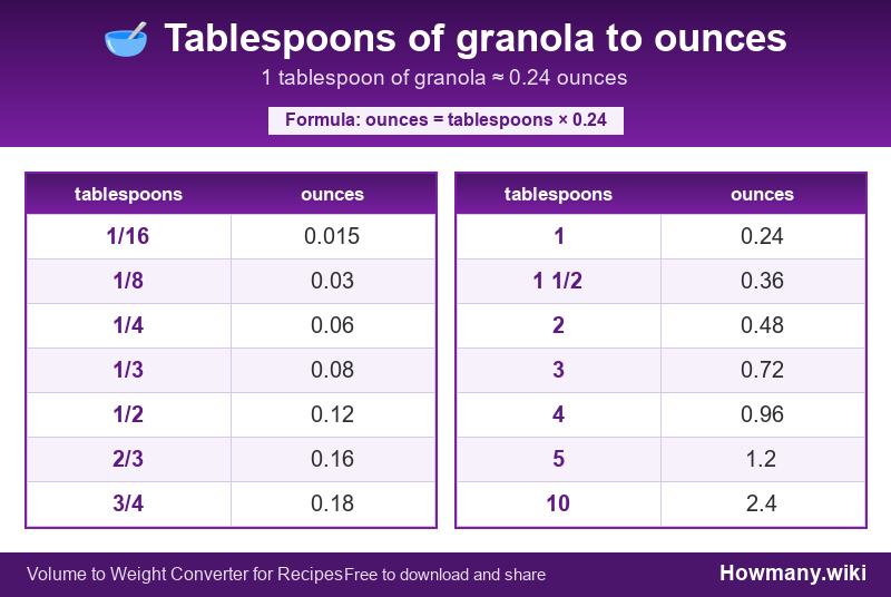 How to convert tablespoons of granola to ounces? Conversion chart: Tablespoons of granola to ounces (1/16 to 10 tablespoons). 1 tablespoon ≈ 0.24 ounces.
