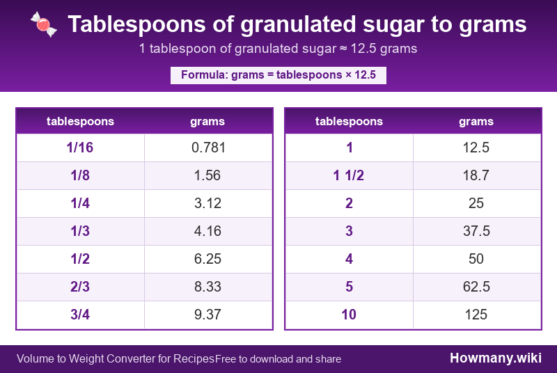 How to convert tablespoons of granulated sugar to grams? Conversion chart: Tablespoons of granulated sugar to grams (1/16 to 10 tablespoons). 1 tablespoon ≈ 12.5 grams.