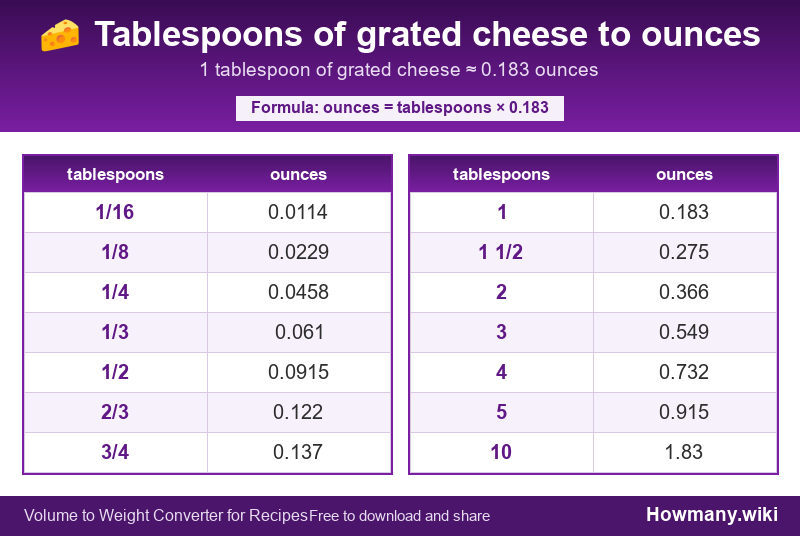 Conversion chart: Tablespoons of grated cheese to ounces (1/16 to 10 tablespoons). 1 tablespoon ≈ 0.183 ounces.
