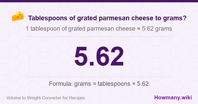How to convert tablespoons of grated parmesan cheese to grams? How to convert tablespoons of grated parmesan cheese to grams? 1 tablespoon of grated parmesan cheese ≈ 5.62 grams.