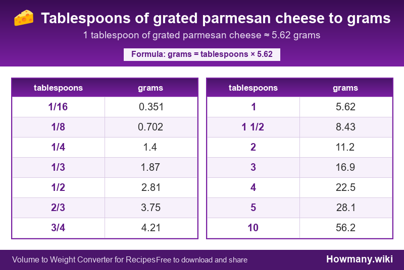 How to convert tablespoons of grated parmesan cheese to grams? Conversion chart: Tablespoons of grated parmesan cheese to grams (1/16 to 10 tablespoons). 1 tablespoon ≈ 5.62 grams.