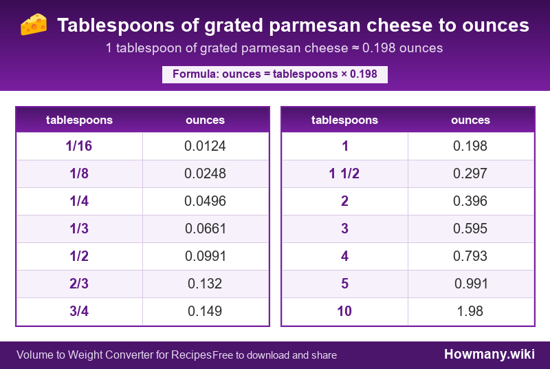 Conversion chart: Tablespoons of grated parmesan cheese to ounces (1/16 to 10 tablespoons). 1 tablespoon ≈ 0.198 ounces.