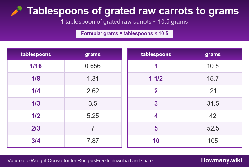 Conversion chart: Tablespoons of grated raw carrots to grams (1/16 to 10 tablespoons). 1 tablespoon ≈ 10.5 grams.