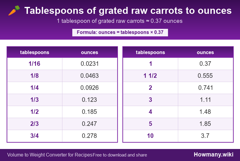 How to convert tablespoons of grated raw carrots to ounces? Conversion chart: Tablespoons of grated raw carrots to ounces (1/16 to 10 tablespoons). 1 tablespoon ≈ 0.37 ounces.