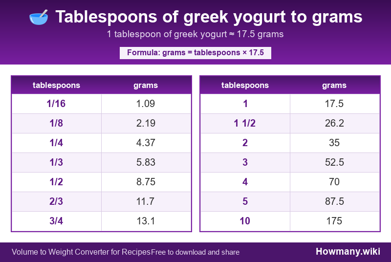 Conversion chart: Tablespoons of greek yogurt to grams (1/16 to 10 tablespoons). 1 tablespoon ≈ 17.5 grams.