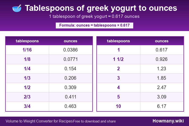 Conversion chart: Tablespoons of greek yogurt to ounces (1/16 to 10 tablespoons). 1 tablespoon ≈ 0.617 ounces.