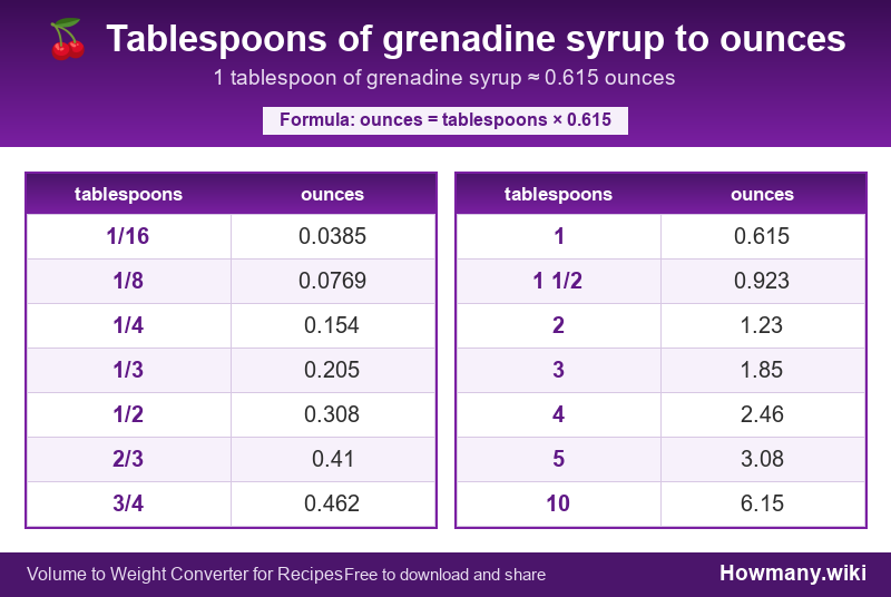 Conversion chart: Tablespoons of grenadine syrup to ounces (1/16 to 10 tablespoons). 1 tablespoon ≈ 0.615 ounces.