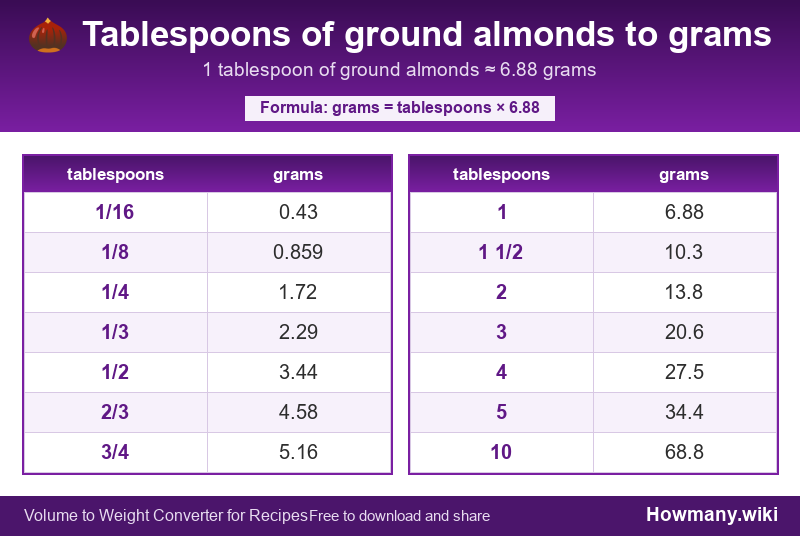 How to convert tablespoons of ground almonds to grams? Conversion chart: Tablespoons of ground almonds to grams (1/16 to 10 tablespoons). 1 tablespoon ≈ 6.88 grams.