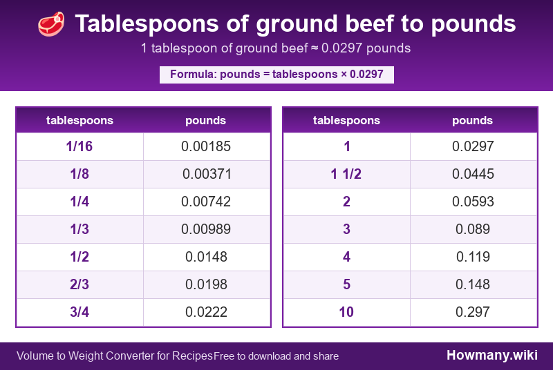 How to convert tablespoons of ground beef to pounds? Conversion chart: Tablespoons of ground beef to pounds (1/16 to 10 tablespoons). 1 tablespoon ≈ 0.0297 pounds.