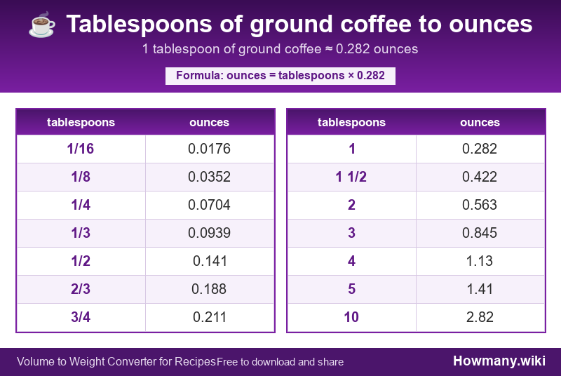 How to convert tablespoons of ground coffee to ounces? Conversion chart: Tablespoons of ground coffee to ounces (1/16 to 10 tablespoons). 1 tablespoon ≈ 0.282 ounces.