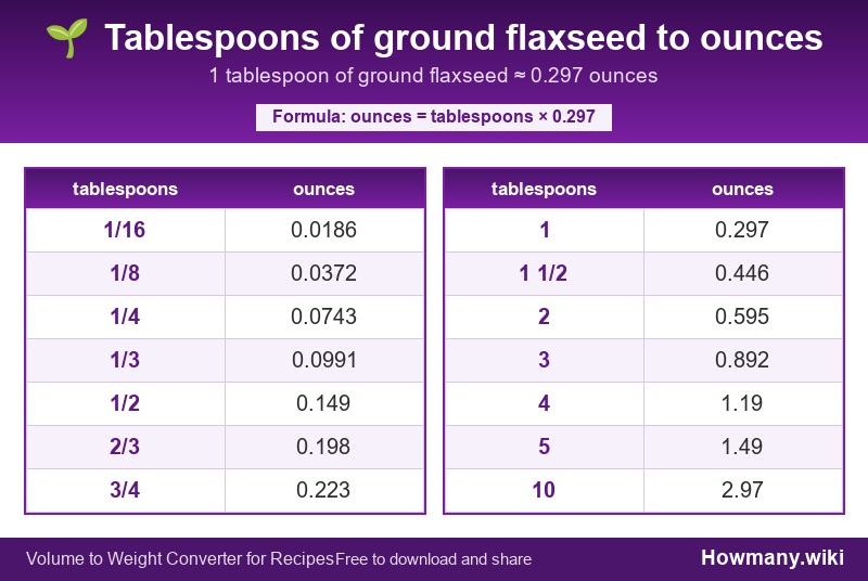 How to convert tablespoons of ground flaxseed to ounces? Conversion chart: Tablespoons of ground flaxseed to ounces (1/16 to 10 tablespoons). 1 tablespoon ≈ 0.297 ounces.