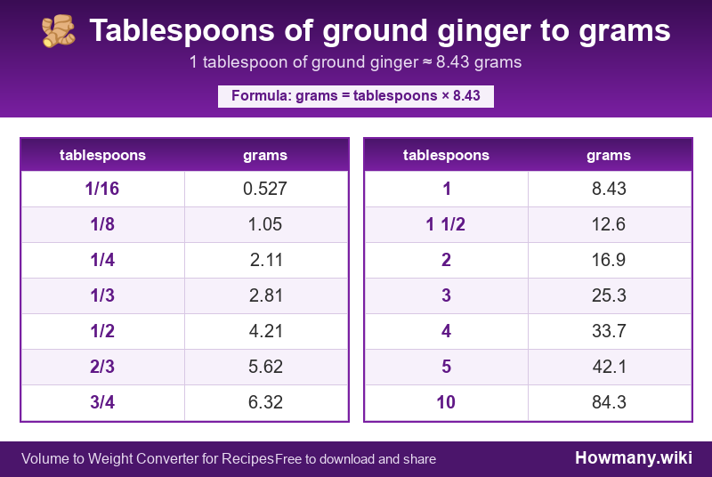 Conversion chart: Tablespoons of ground ginger to grams (1/16 to 10 tablespoons). 1 tablespoon ≈ 8.43 grams.