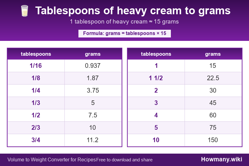 How to convert tablespoons of heavy cream to grams? Conversion chart: Tablespoons of heavy cream to grams (1/16 to 10 tablespoons). 1 tablespoon ≈ 15 grams.