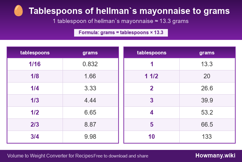 Conversion chart: Tablespoons of hellman`s mayonnaise to grams (1/16 to 10 tablespoons). 1 tablespoon ≈ 13.3 grams.