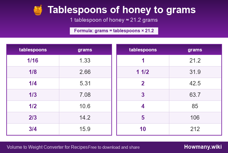 Conversion chart: Tablespoons of honey to grams (1/16 to 10 tablespoons). 1 tablespoon ≈ 21.2 grams.