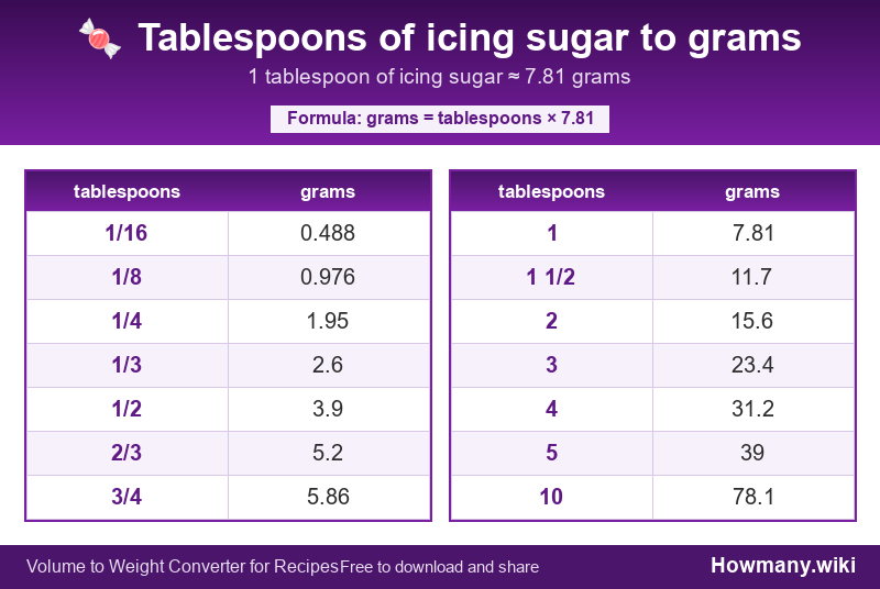 Conversion chart: Tablespoons of icing sugar to grams (1/16 to 10 tablespoons). 1 tablespoon ≈ 7.81 grams.