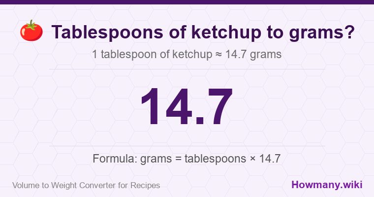 How to convert tablespoons of ketchup to grams? How to convert tablespoons of ketchup to grams? 1 tablespoon of ketchup โ 14.7 grams.