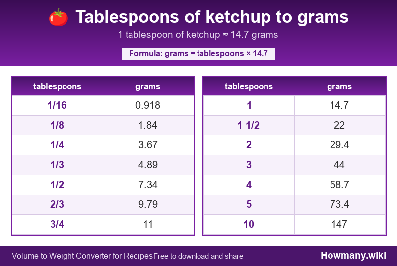How to convert tablespoons of ketchup to grams? Conversion chart: Tablespoons of ketchup to grams (1/16 to 10 tablespoons). 1 tablespoon โ 14.7 grams.