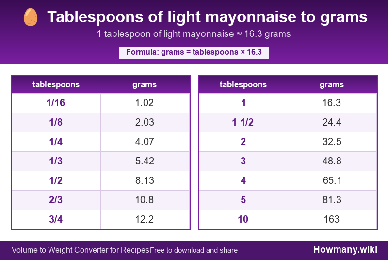 Conversion chart: Tablespoons of light mayonnaise to grams (1/16 to 10 tablespoons). 1 tablespoon ≈ 16.3 grams.