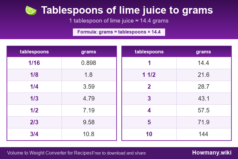 Conversion chart: Tablespoons of lime juice to grams (1/16 to 10 tablespoons). 1 tablespoon ≈ 14.4 grams.