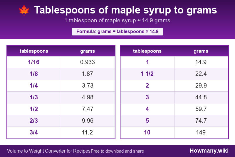 How to convert tablespoons of maple syrup to grams? Conversion chart: Tablespoons of maple syrup to grams (1/16 to 10 tablespoons). 1 tablespoon โ 14.9 grams.