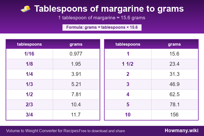 Conversion chart: Tablespoons of margarine to grams (1/16 to 10 tablespoons). 1 tablespoon ≈ 15.6 grams.