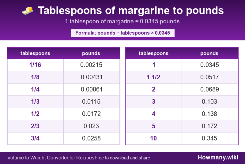 Conversion chart: Tablespoons of margarine to pounds (1/16 to 10 tablespoons). 1 tablespoon ≈ 0.0345 pounds.