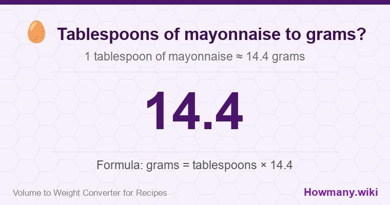 How to convert tablespoons of mayonnaise to grams? How to convert tablespoons of mayonnaise to grams? 1 tablespoon of mayonnaise ≈ 14.4 grams.