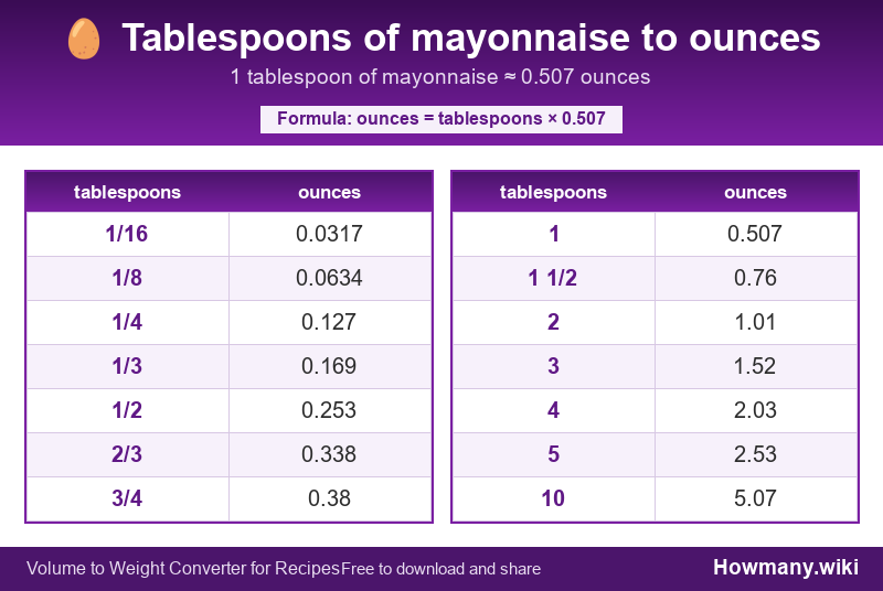 Conversion chart: Tablespoons of mayonnaise to ounces (1/16 to 10 tablespoons). 1 tablespoon ≈ 0.507 ounces.