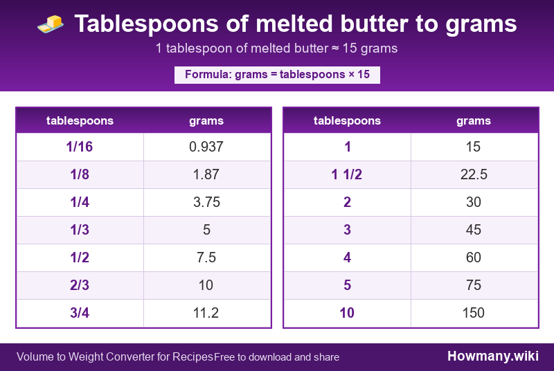 How to convert tablespoons of melted butter to grams? Conversion chart: Tablespoons of melted butter to grams (1/16 to 10 tablespoons). 1 tablespoon ≈ 15 grams.