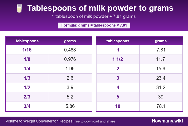 How to convert tablespoons of milk powder to grams? Conversion chart: Tablespoons of milk powder to grams (1/16 to 10 tablespoons). 1 tablespoon ≈ 7.81 grams.