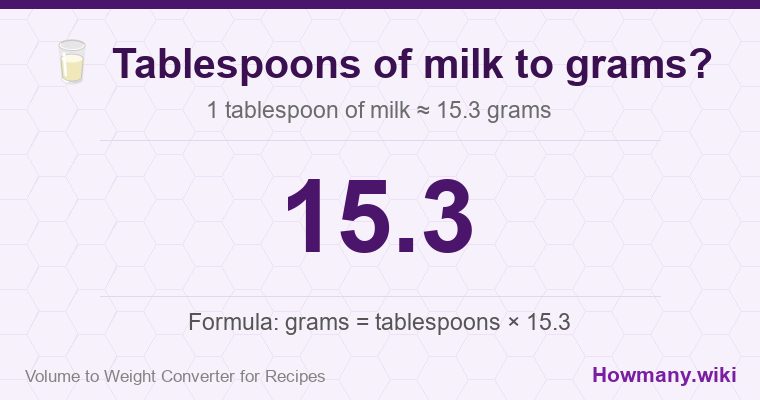 How to convert tablespoons of milk to grams? 1 tablespoon of milk ≈ 15.3 grams.