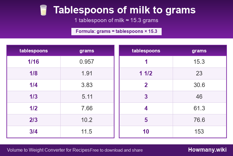 How to convert tablespoons of milk to grams? Conversion chart: Tablespoons of milk to grams (1/16 to 10 tablespoons). 1 tablespoon ≈ 15.3 grams.