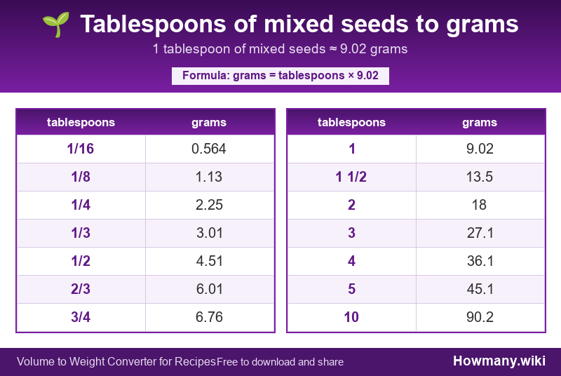 Conversion chart: Tablespoons of mixed seeds to grams (1/16 to 10 tablespoons). 1 tablespoon ≈ 9.02 grams.