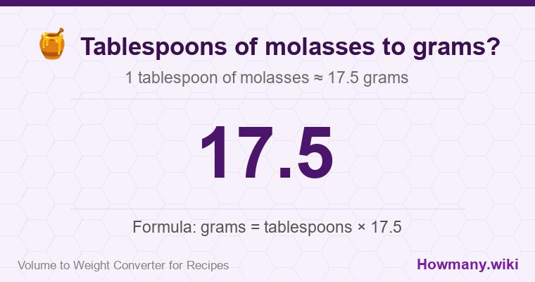 How to convert tablespoons of molasses to grams? 1 tablespoon of molasses ≈ 20.7 grams.