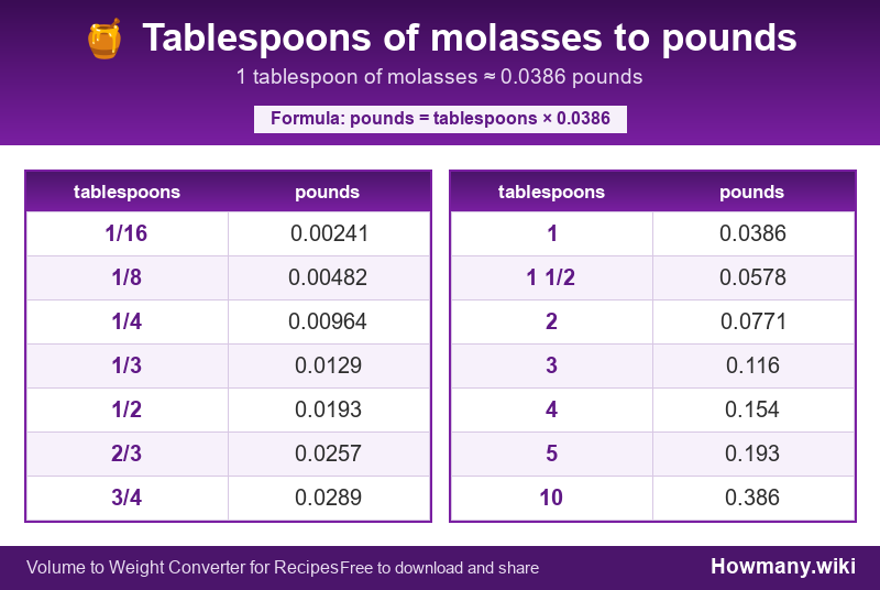 How to convert tablespoons of molasses to pounds? Conversion chart: Tablespoons of molasses to pounds (1/16 to 10 tablespoons). 1 tablespoon ≈ 0.0456 pounds.