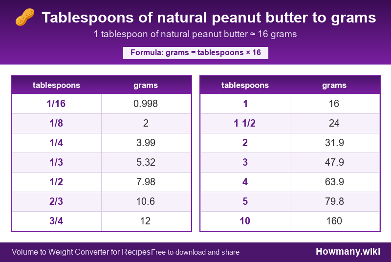 Conversion chart: Tablespoons of natural peanut butter to grams (1/16 to 10 tablespoons). 1 tablespoon ≈ 16 grams.