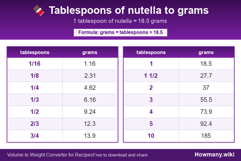Conversion chart: Tablespoons of nutella to grams (1/16 to 10 tablespoons). 1 tablespoon ≈ 18.5 grams.