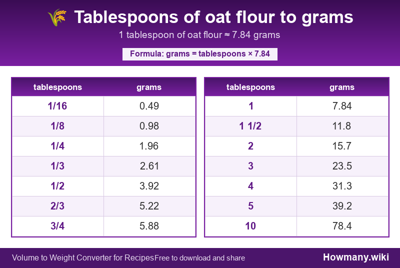 How to convert tablespoons of oat flour to grams? Conversion chart: Tablespoons of oat flour to grams (1/16 to 10 tablespoons). 1 tablespoon ≈ 7.84 grams.