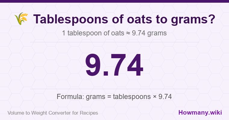 How to convert tablespoons of oats to grams? 1 tablespoon of oats ≈ 9.74 grams.