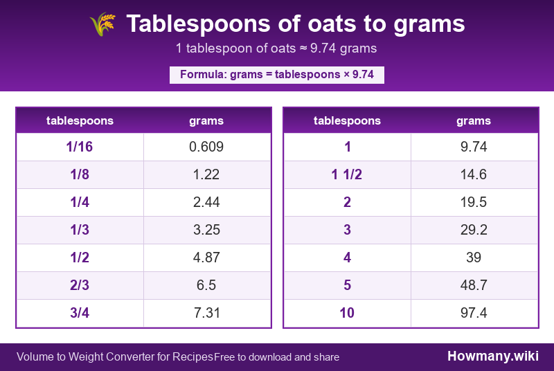 How to convert tablespoons of oats to grams? Conversion chart: Tablespoons of oats to grams (1/16 to 10 tablespoons). 1 tablespoon ≈ 9.74 grams.