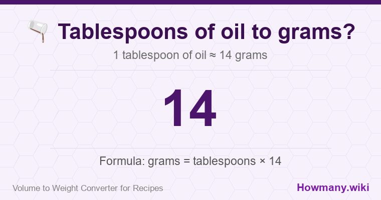 How to convert tablespoons of oil to grams? How to convert tablespoons of oil to grams? 1 tablespoon of oil ≈ 14 grams.