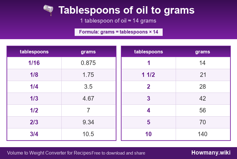 How to convert tablespoons of oil to grams? Conversion chart: Tablespoons of oil to grams (1/16 to 10 tablespoons). 1 tablespoon ≈ 14 grams.