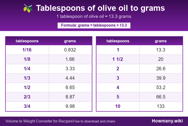 Conversion chart: Tablespoons of olive oil to grams (1/16 to 10 tablespoons). 1 tablespoon ≈ 13.3 grams.