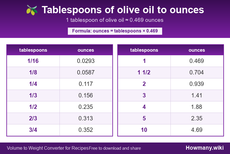 Conversion chart: Tablespoons of olive oil to ounces (1/16 to 10 tablespoons). 1 tablespoon ≈ 0.469 ounces.