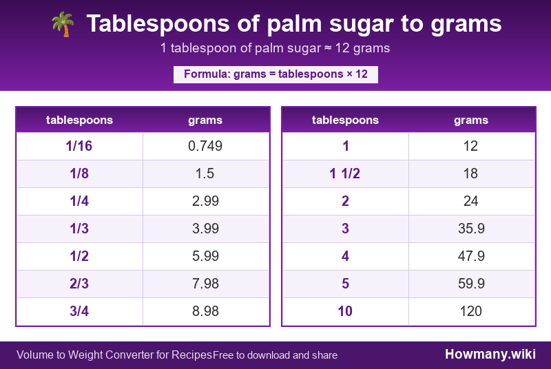 How to convert tablespoons of palm sugar to grams? Conversion chart: Tablespoons of palm sugar to grams (1/16 to 10 tablespoons). 1 tablespoon ≈ 12 grams.