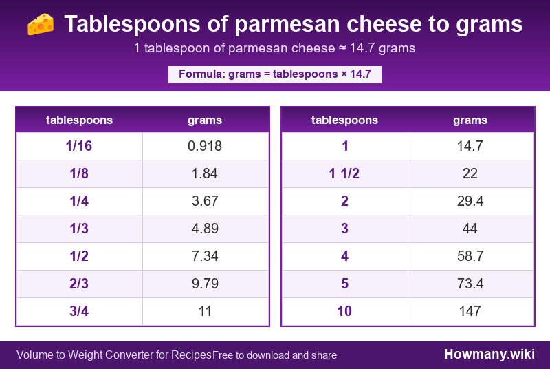 How to convert tablespoons of parmesan cheese to grams? Conversion chart: Tablespoons of parmesan cheese to grams (1/16 to 10 tablespoons). 1 tablespoon ≈ 14.7 grams.